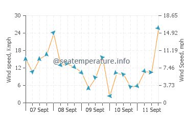 Chester wind speed and direction