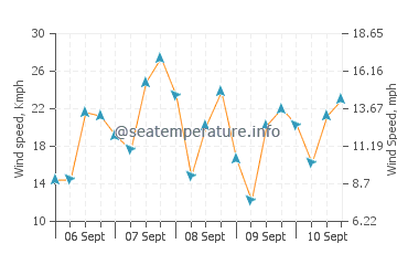 Pronóstico del tiempo Chicama