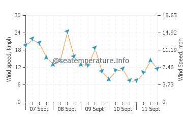 Chinchani wind speed and direction