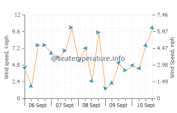 Chinook wind speed and direction