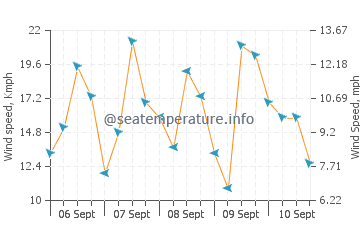 Cireuma wind speed and direction