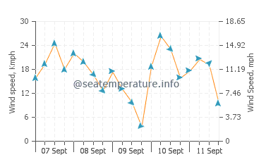 Claromeco wind speed and direction