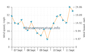Wettervorhersage Climping