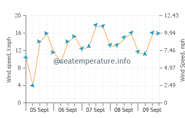 Cocobeach wind speed and direction
