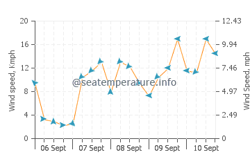 Wettervorhersage Cocodrie
