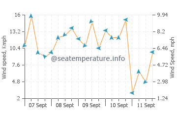 Colonial Beach wind speed and direction