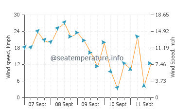 Conception Bay South wind speed and direction
