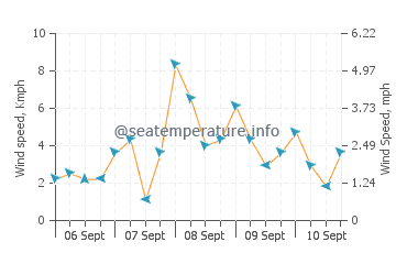 Congkar wind speed and direction