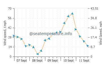 Cook Strait wind speed and direction