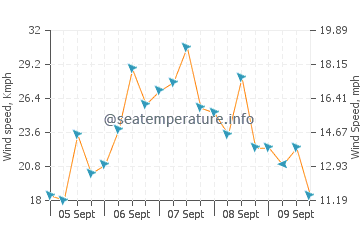 Cooktown wind speed and direction