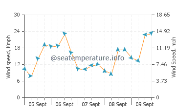 Coolangatta wind speed and direction