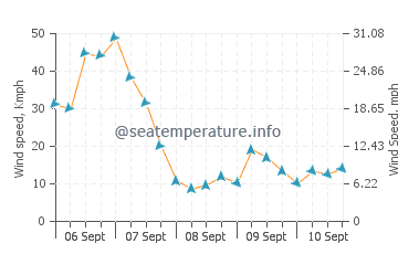 Coral Harbour wind speed and direction