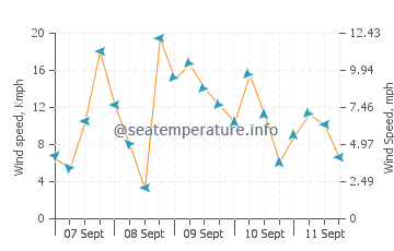 Corcuera wind speed and direction