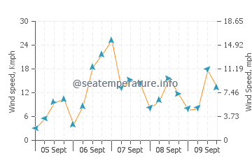 Corme wind speed and direction