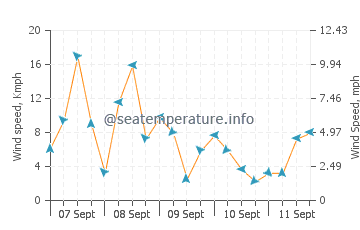 Coron wind speed and direction