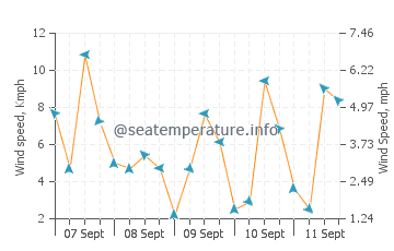 Pronóstico del tiempo Coronon