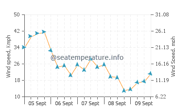 Corvo Island wind speed and direction