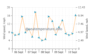 Pronóstico del tiempo Cospita