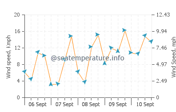 Costa Mesa wind speed and direction