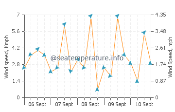 Costa Ballena wind speed and direction