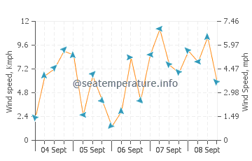 Marbella wind speed and direction