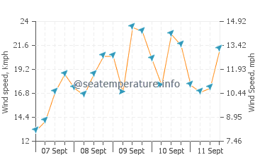 Pronóstico del tiempo Cotonú