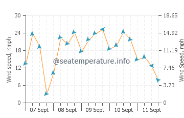 Crisfield wind speed and direction