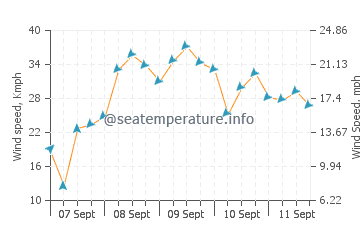Pronóstico del tiempo Croatan Sound