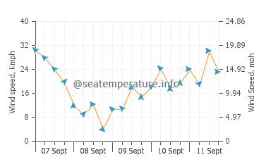 Crosby wind speed and direction