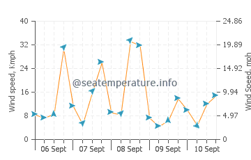 Crystal Bay wind speed and direction