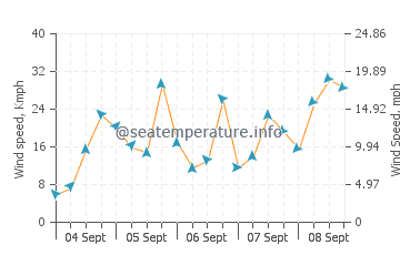 Currituck wind speed and direction