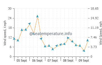 Cushing wind speed and direction