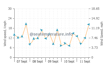 Cutler wind speed and direction