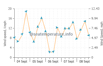 Cypremort Point wind speed and direction
