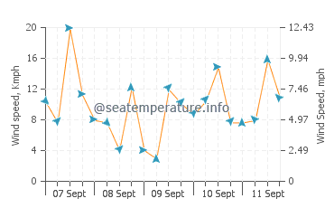 Dachangshandao wind speed and direction