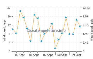 Daimus wind speed and direction