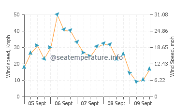 Dalkeith wind speed and direction