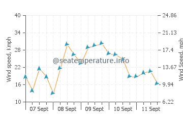 Pronóstico del tiempo Dam Neck
