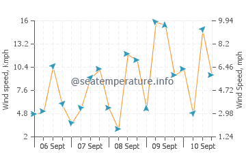 Pronóstico del tiempo Dana Strands Beach