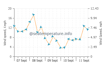 Pronóstico del tiempo Dao