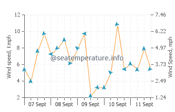 Dapitan wind speed and direction