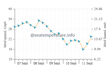 Daru wind speed and direction