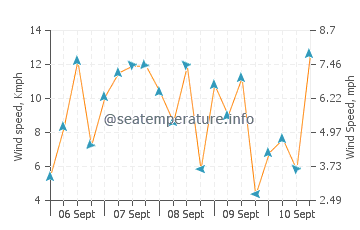 Dasun wind speed and direction