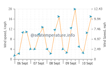 Davenport wind speed and direction