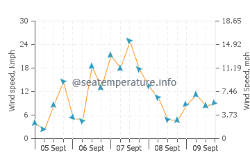 Daykitin wind speed and direction