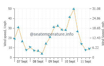 Days Bay wind speed and direction
