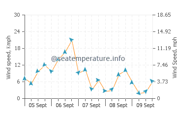 Deba wind speed and direction