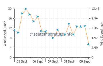 Debki wind speed and direction