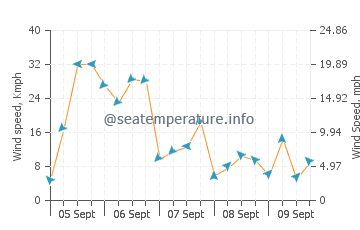 Dehesa de Campoamor wind speed and direction