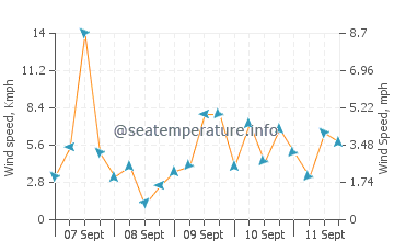 Del Gallego wind speed and direction